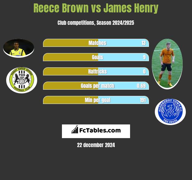 Reece Brown vs James Henry h2h player stats