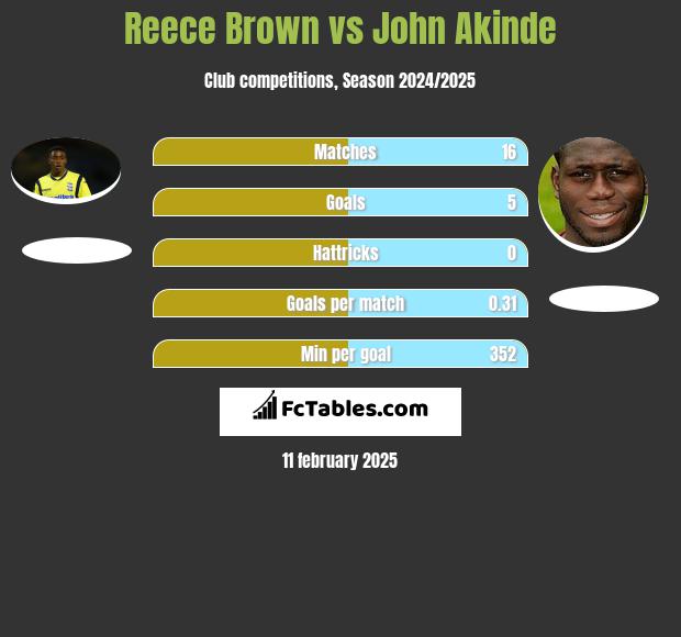 Reece Brown vs John Akinde h2h player stats