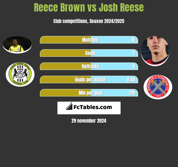 Reece Brown vs Josh Reese h2h player stats