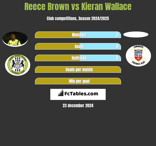 Reece Brown vs Kieran Wallace h2h player stats