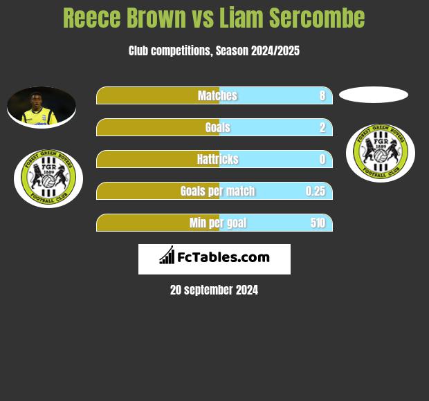 Reece Brown vs Liam Sercombe h2h player stats