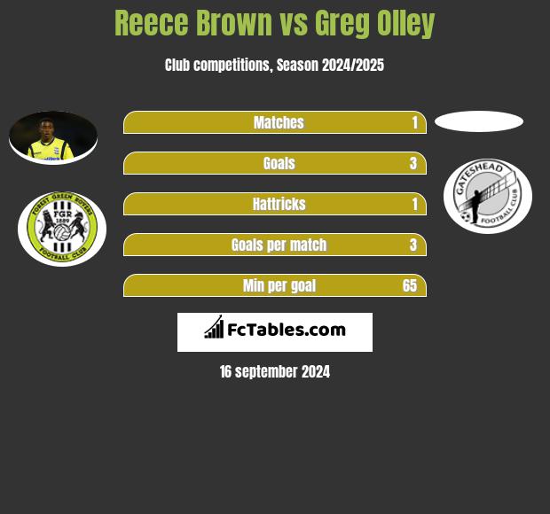 Reece Brown vs Greg Olley h2h player stats