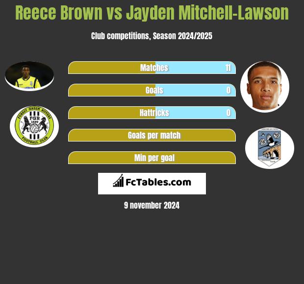 Reece Brown vs Jayden Mitchell-Lawson h2h player stats