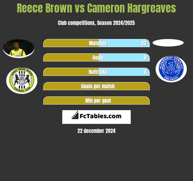 Reece Brown vs Cameron Hargreaves h2h player stats