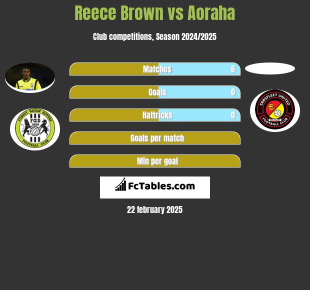 Reece Brown vs Aoraha h2h player stats