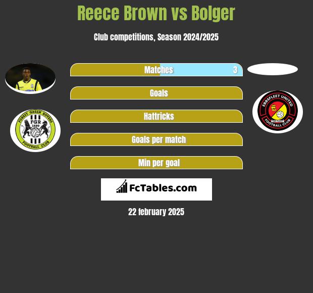 Reece Brown vs Bolger h2h player stats