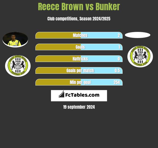 Reece Brown vs Bunker h2h player stats