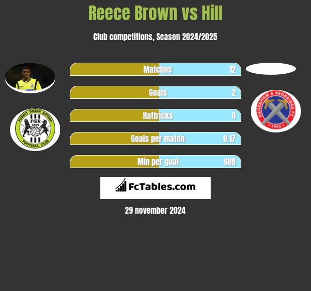 Reece Brown vs Hill h2h player stats