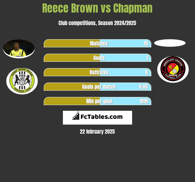 Reece Brown vs Chapman h2h player stats