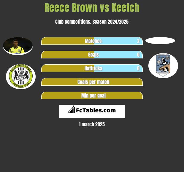 Reece Brown vs Keetch h2h player stats