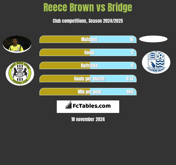 Reece Brown vs Bridge h2h player stats