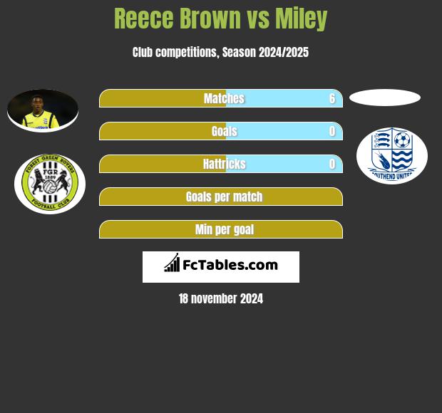 Reece Brown vs Miley h2h player stats