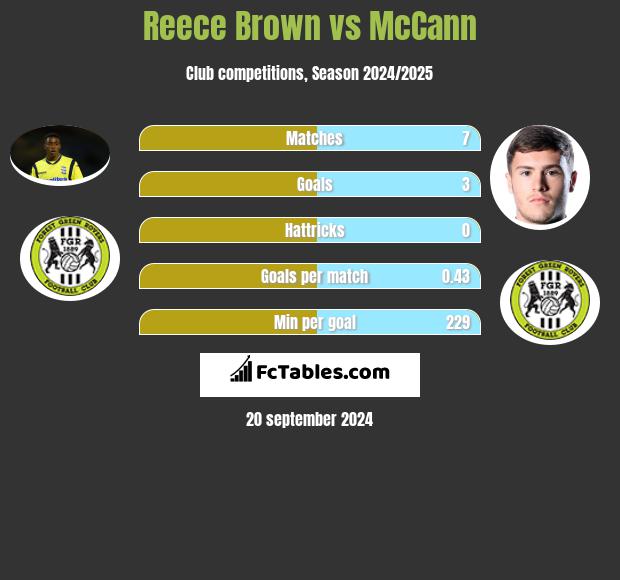 Reece Brown vs McCann h2h player stats