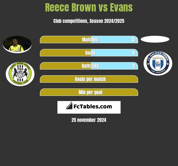 Reece Brown vs Evans h2h player stats