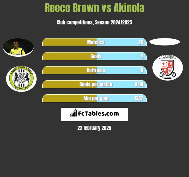 Reece Brown vs Akinola h2h player stats