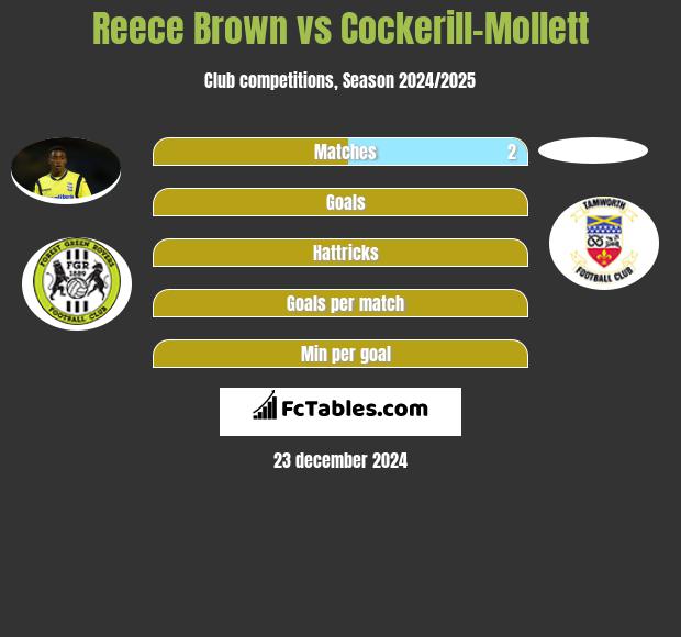 Reece Brown vs Cockerill-Mollett h2h player stats