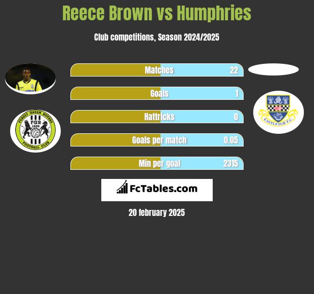 Reece Brown vs Humphries h2h player stats