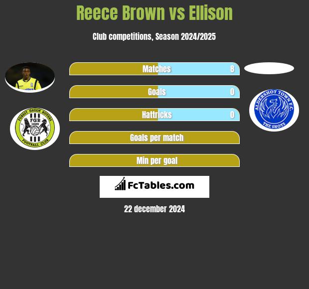 Reece Brown vs Ellison h2h player stats