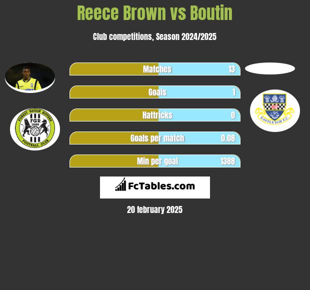 Reece Brown vs Boutin h2h player stats