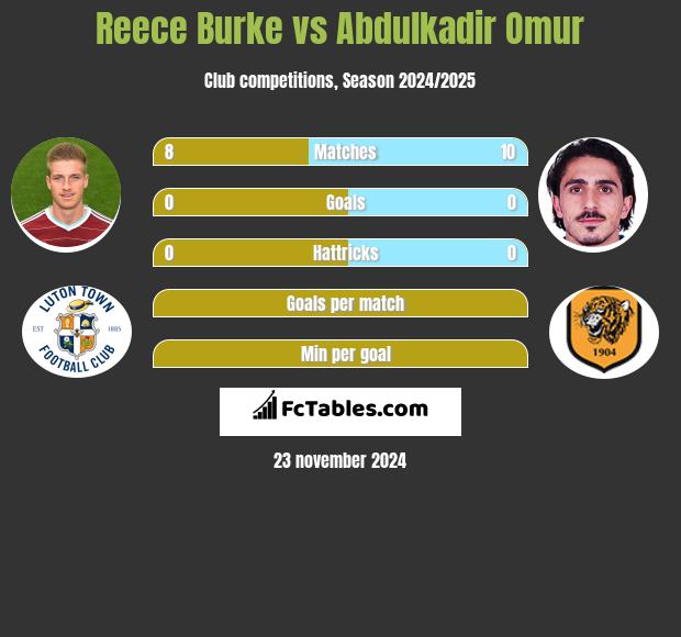 Reece Burke vs Abdulkadir Omur h2h player stats