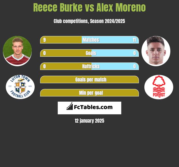 Reece Burke vs Alex Moreno h2h player stats