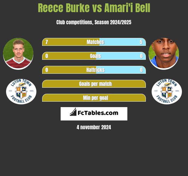 Reece Burke vs Amari'i Bell h2h player stats