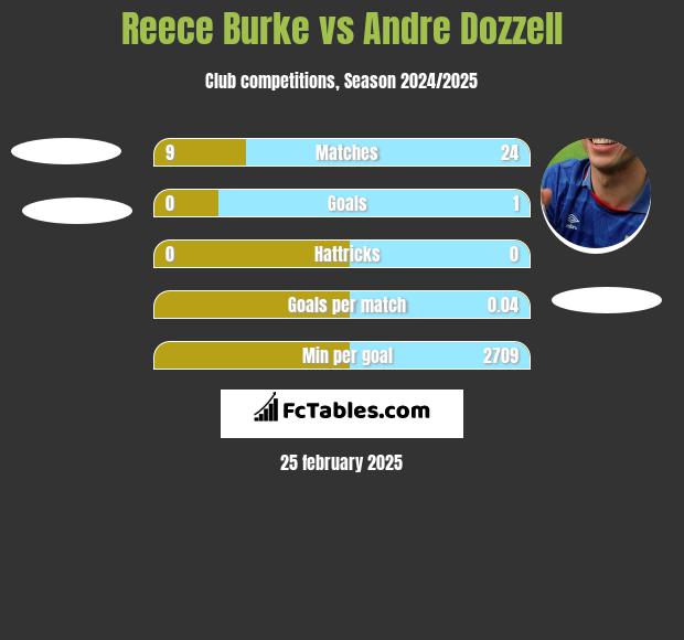 Reece Burke vs Andre Dozzell h2h player stats