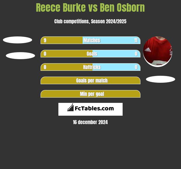 Reece Burke vs Ben Osborn h2h player stats