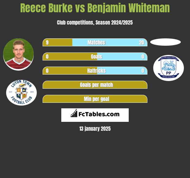 Reece Burke vs Benjamin Whiteman h2h player stats