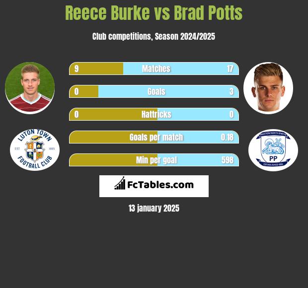 Reece Burke vs Brad Potts h2h player stats