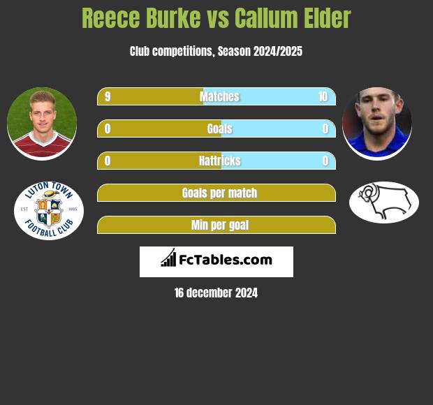 Reece Burke vs Callum Elder h2h player stats