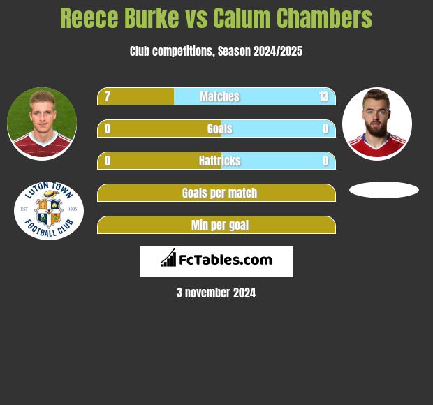 Reece Burke vs Calum Chambers h2h player stats