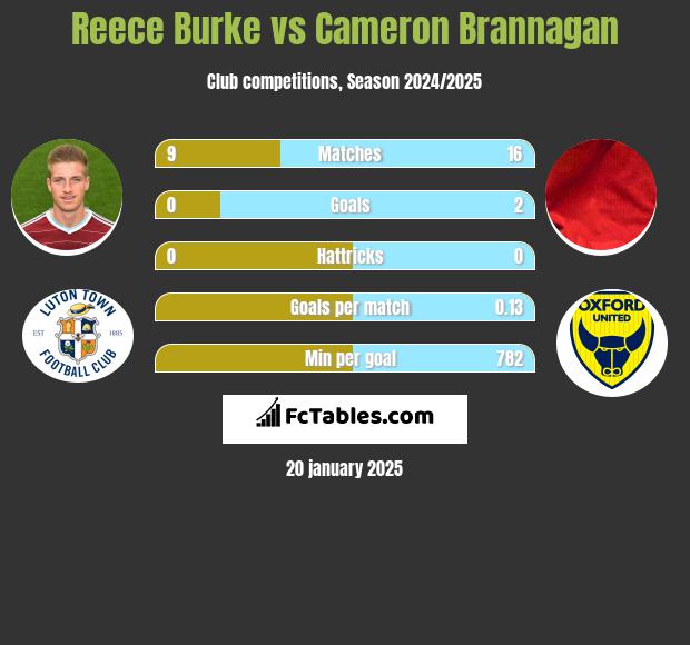 Reece Burke vs Cameron Brannagan h2h player stats