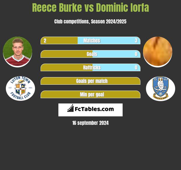 Reece Burke vs Dominic Iorfa h2h player stats