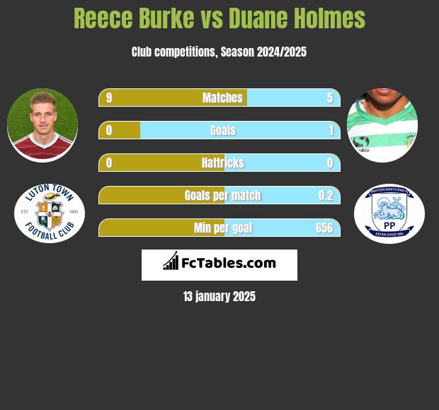 Reece Burke vs Duane Holmes h2h player stats