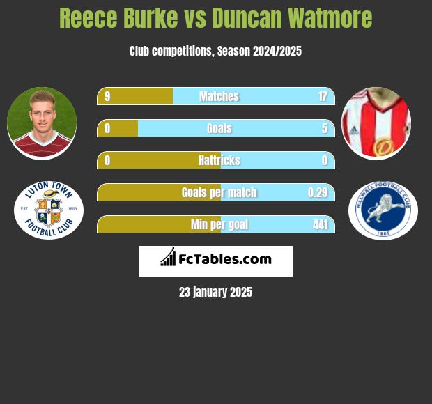 Reece Burke vs Duncan Watmore h2h player stats