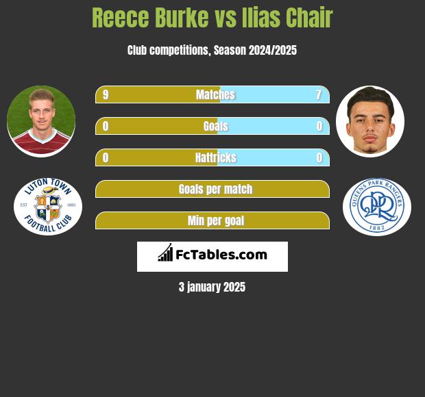 Reece Burke vs Ilias Chair h2h player stats