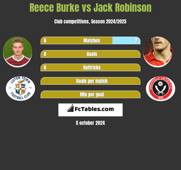 Reece Burke vs Jack Robinson h2h player stats