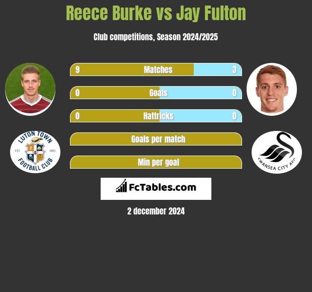 Reece Burke vs Jay Fulton h2h player stats