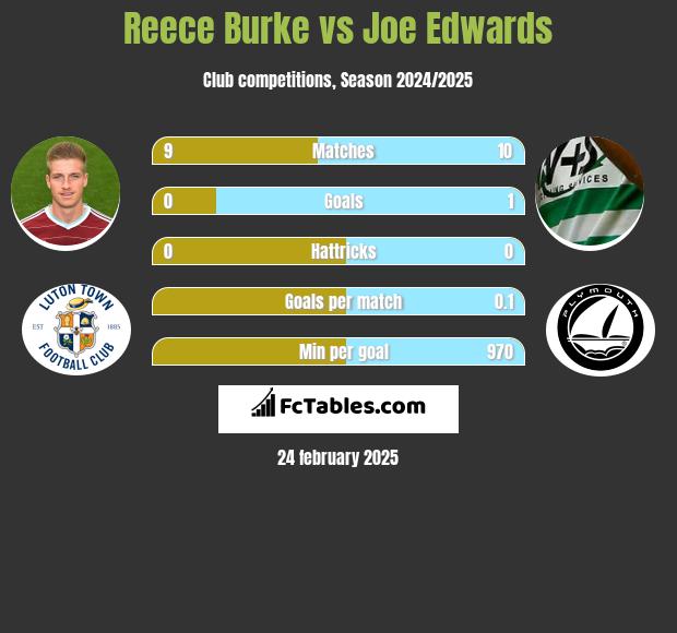 Reece Burke vs Joe Edwards h2h player stats