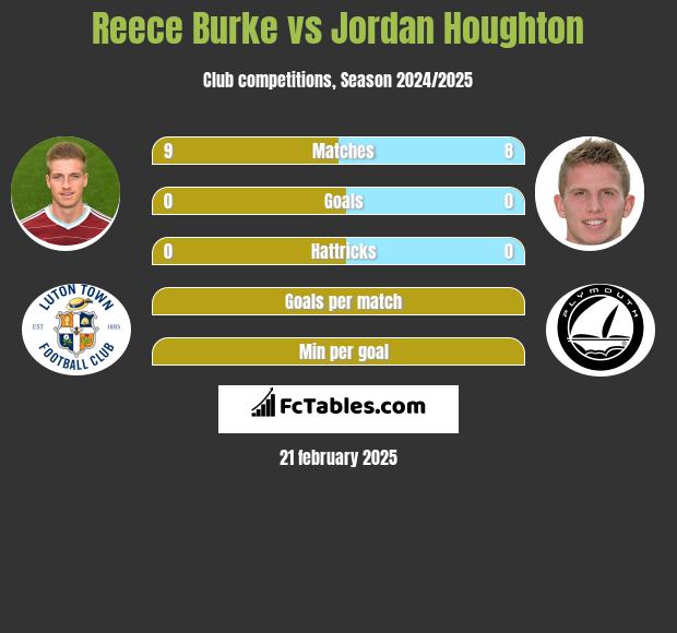 Reece Burke vs Jordan Houghton h2h player stats