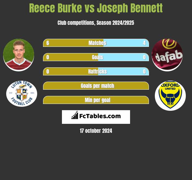 Reece Burke vs Joseph Bennett h2h player stats