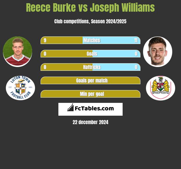 Reece Burke vs Joseph Williams h2h player stats