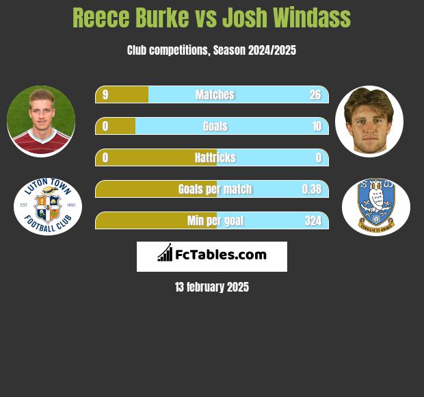 Reece Burke vs Josh Windass h2h player stats