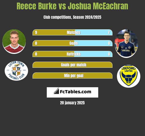 Reece Burke vs Joshua McEachran h2h player stats