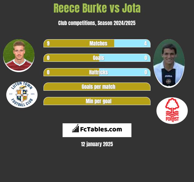 Reece Burke vs Jota h2h player stats