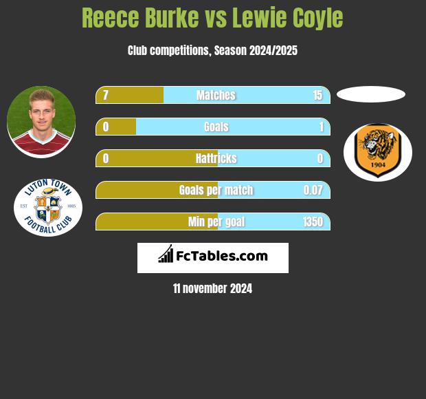 Reece Burke vs Lewie Coyle h2h player stats