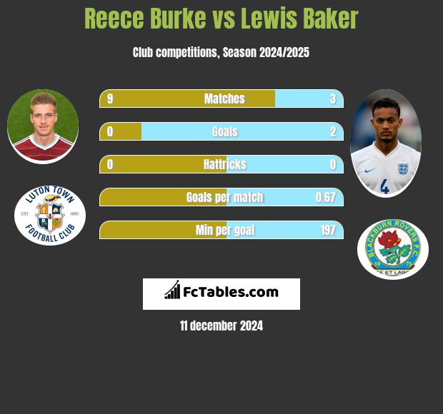 Reece Burke vs Lewis Baker h2h player stats