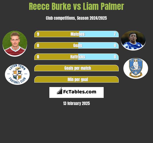 Reece Burke vs Liam Palmer h2h player stats