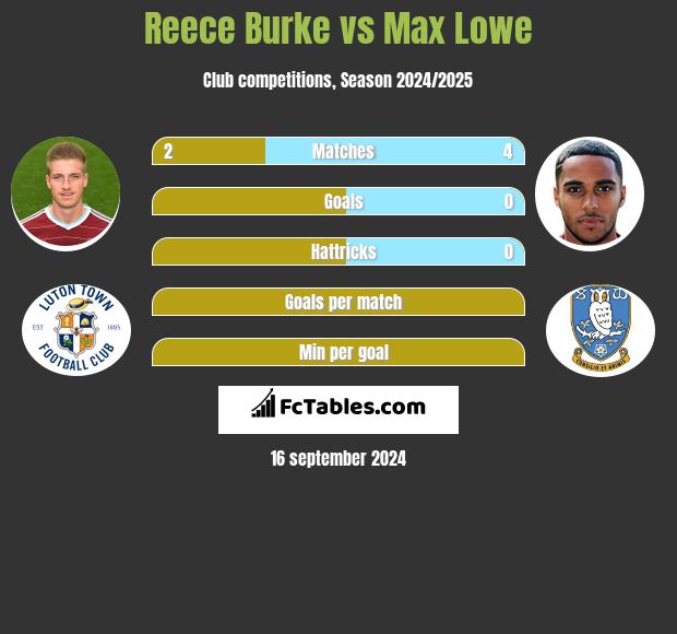 Reece Burke vs Max Lowe h2h player stats